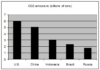 Annual Emissions of Carbon per Country